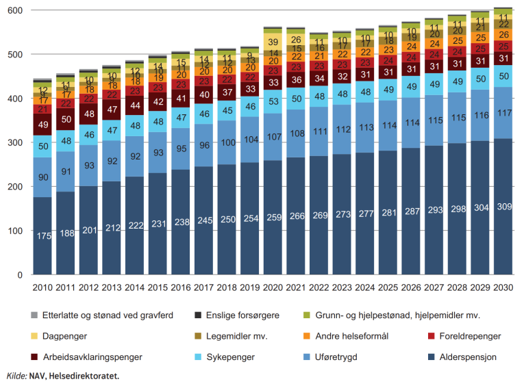 2021 - Graf Folketrygdens utgifter.PNG