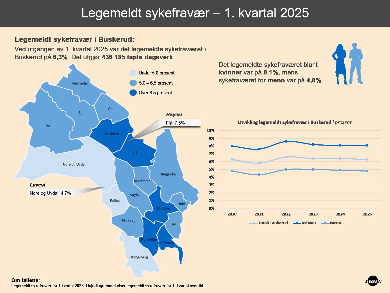 Legemeldt sykefravær – 1. kvartal 2025 Buskerud