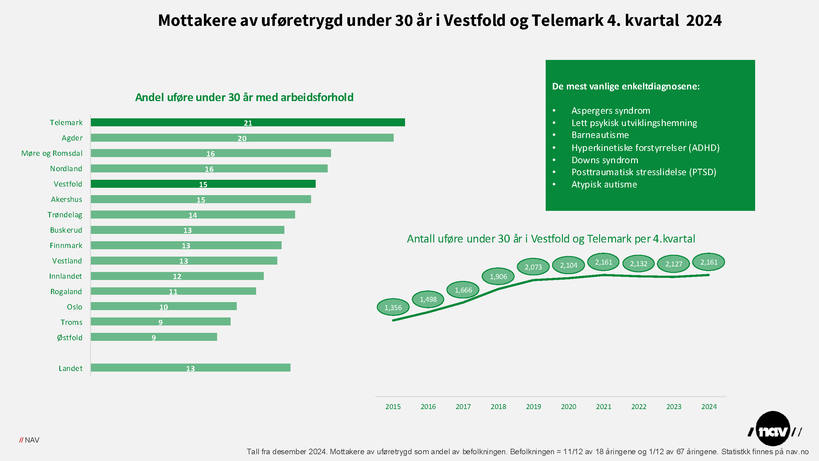 Unge uføre 4. kvartal 2025, Vestfold og Telemark