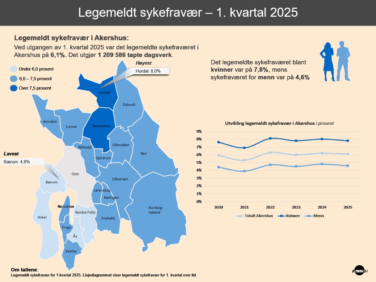 Legemeldt sykefravær – 1. kvartal 2025 Akershus