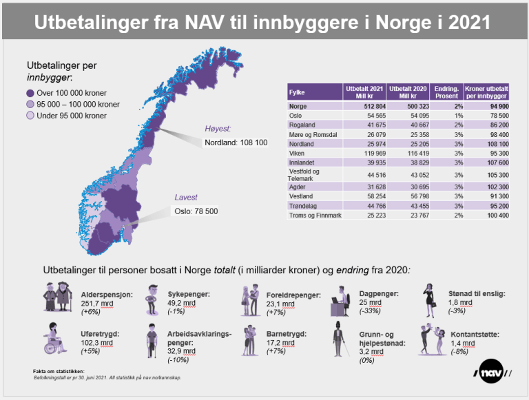 Utbetalinger fra NAV til innbyggere i Norge i 2021.PNG