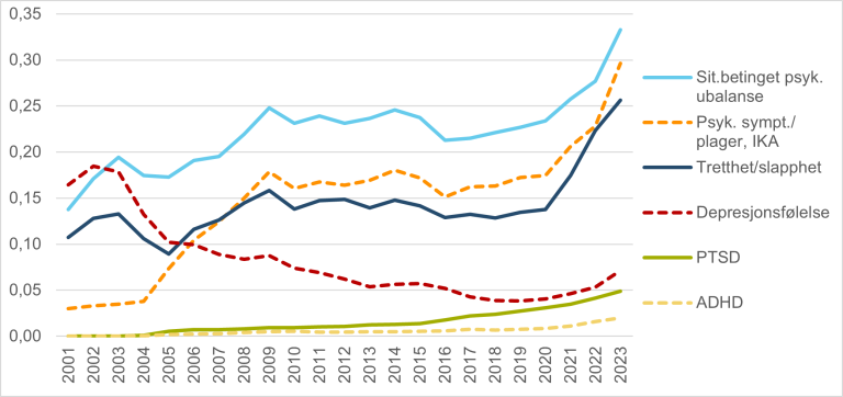 Høyt sykefravær etter pandemien skyldes psykiske plager og luftveissykdommer - nav.no