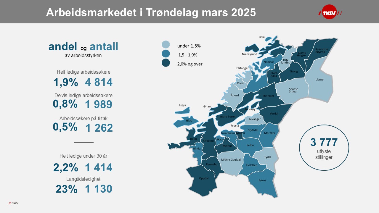 Infografikk arbeidsmarkedet i Trøndelag mars 2025