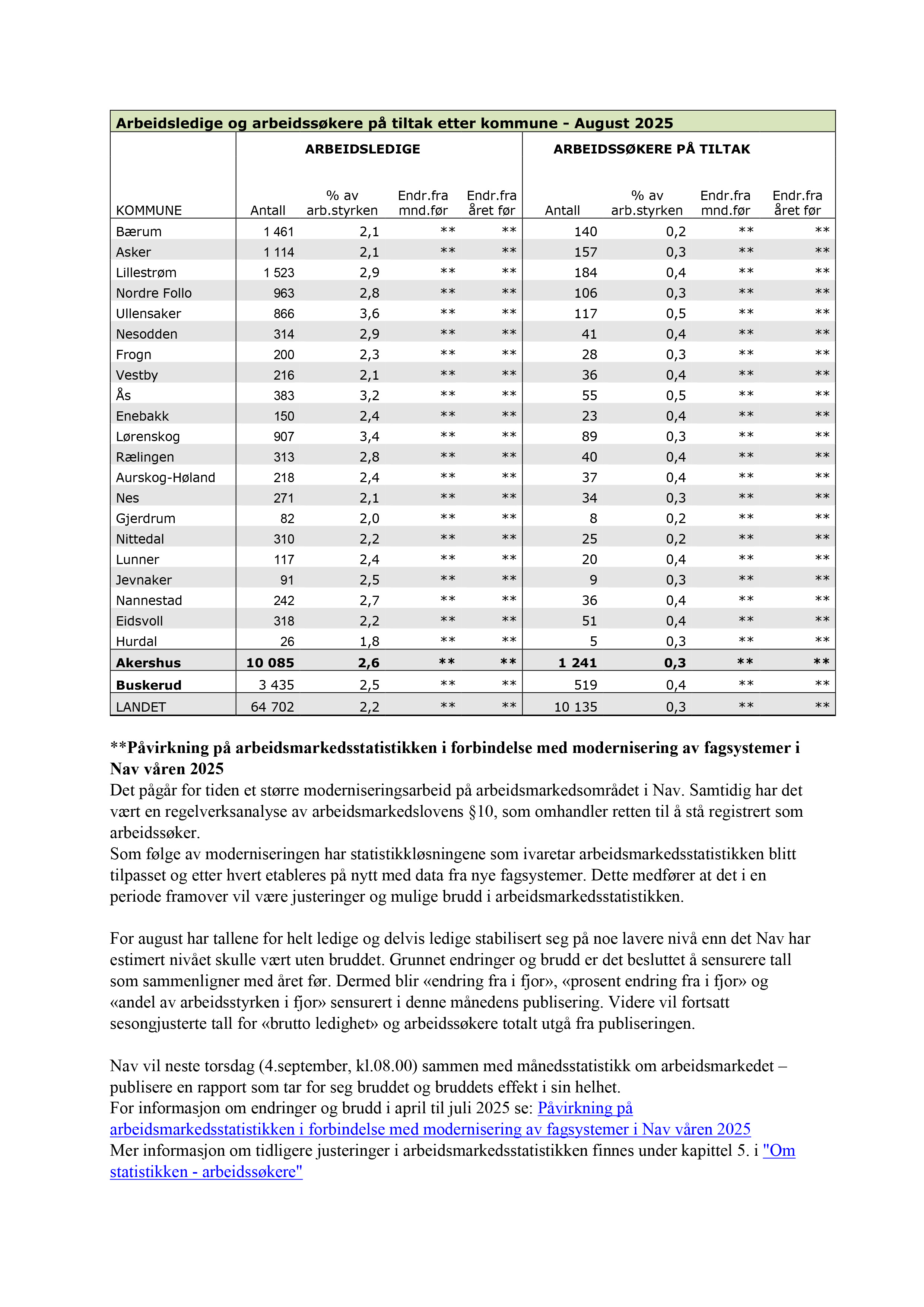 Statistikk august 2025