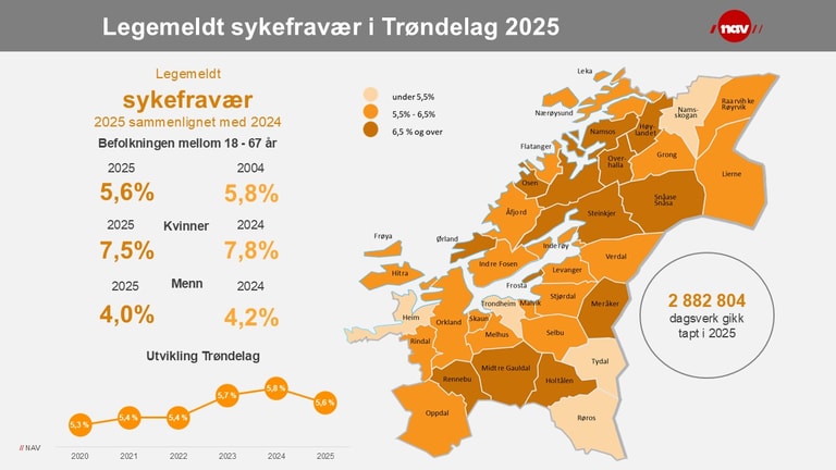 Her er en oversikt over sykefraværet i Trøndelag i 2025