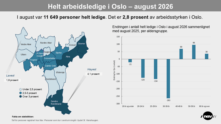 Bydelskart som viser andelen helt ledige i bydelene i Oslo per august 2026.