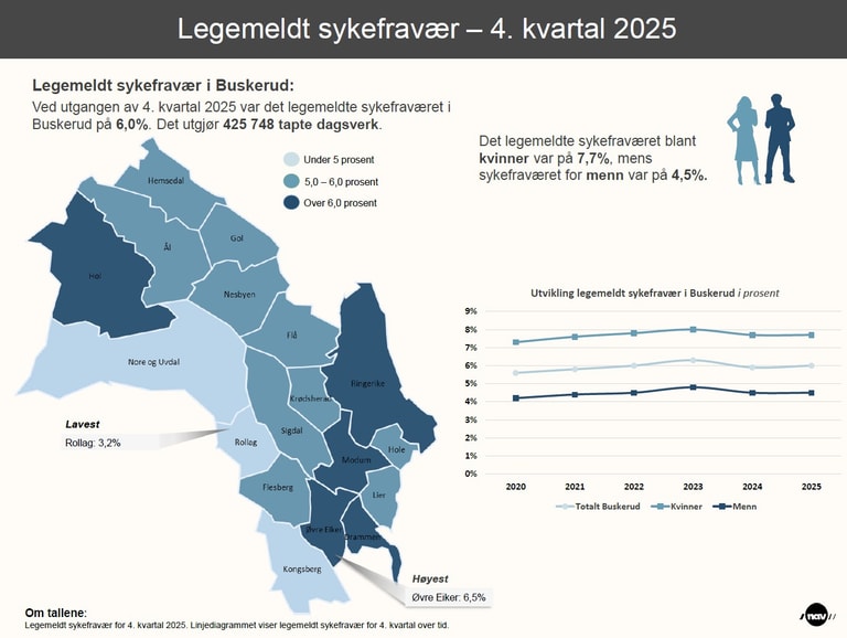 Infografikk med oversikt over sykefraværet per kommune i Buskerud.