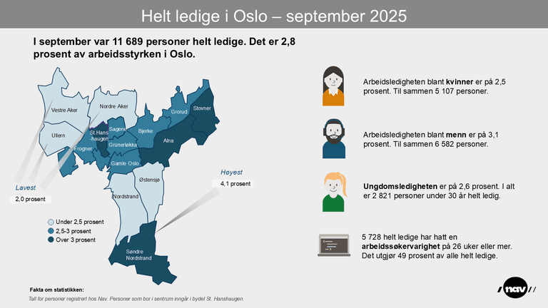 Bydelskart som viser andelen helt ledige i bydelene i Oslo per september 2025