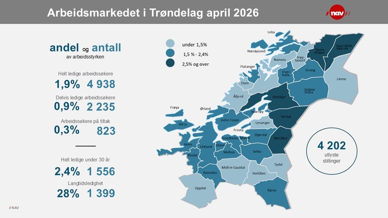 Sånn så arbeidsmarkedet ut i Trøndelag i april 2026.