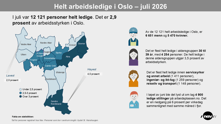 Infografikken viser helt ledige i Oslo per juli 2026.