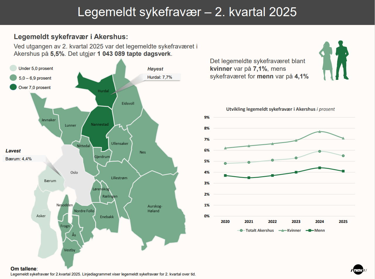 Infografikk med oversikt over sykefraværet per kommune i Akershus.