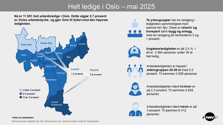 Bydelskart som viser andelen helt ledige i bydelene i Oslo per mai 2025.