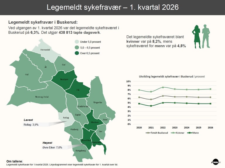 Infografikk som hvis sykefraværet i kommunene i Buskerud.