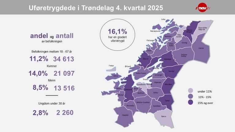 Andelen uføre er stabil i Trøndelag