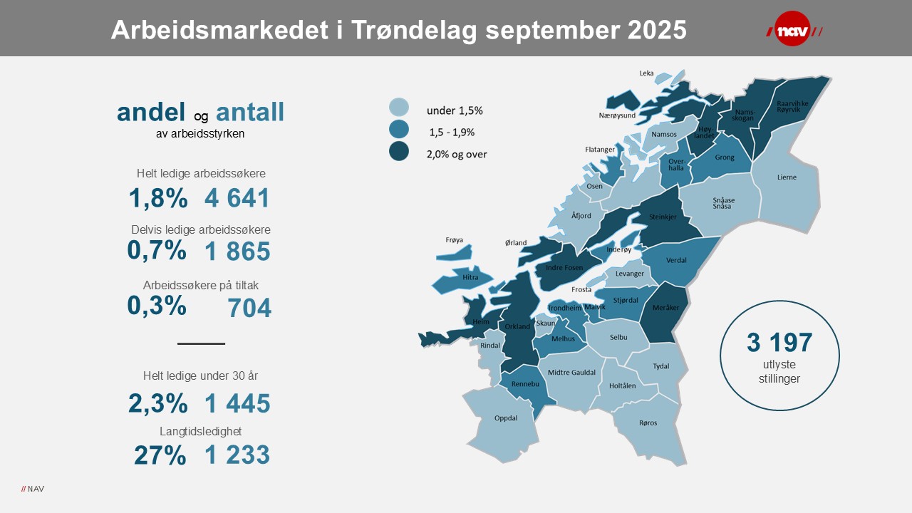 Dette er et bilde på arbeidsmarkedet i Trøndelag i september 2025.