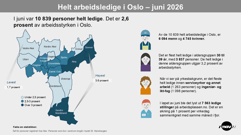 Bydelskart som viser andelen helt ledige i bydelene i Oslo per juni 2026.