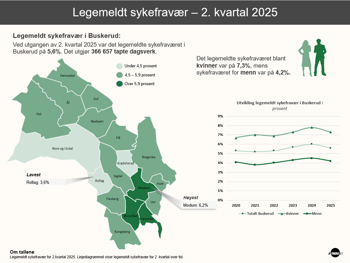 Infografikk som viser sykefraværet i kommunene i Buskerud i andre kvartal 2025.