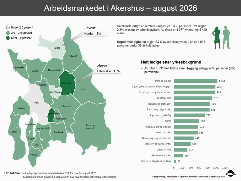 Infografikk over arbeidsmarkedet i kommunene i Akershus i august.