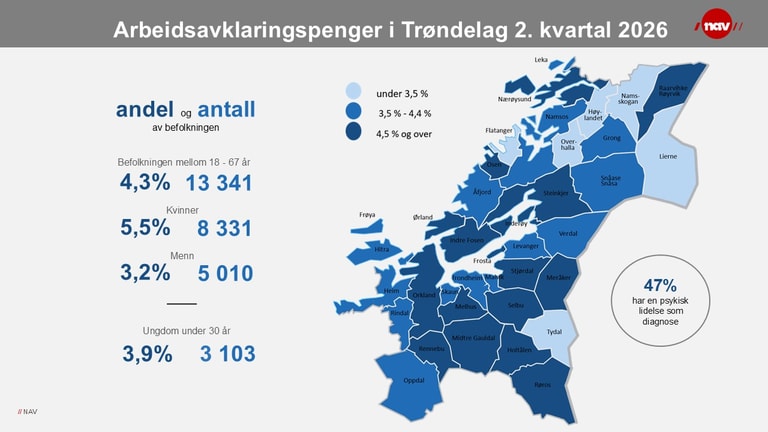 Slik ser utviklingen på AAP-området ut i Trøndelag i 2. kvartal 2026.