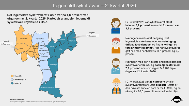 Infografikk som viser andelen sykmeldte i bydelene i Oslo.