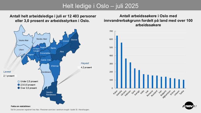 Bydelskart som viser andelen helt ledige i bydelene i Oslo per juli 2025.
