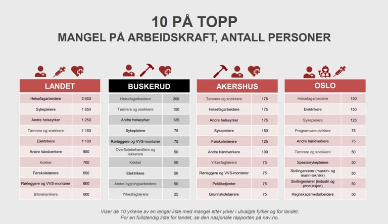 Oversikt over yrkene med størst mangel på arbeidskraft i Akershus, Buskerud, Oslo og landet.