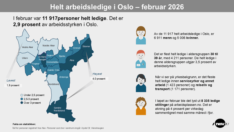 Bydelskart som viser andelen helt ledige i bydelene i Oslo per februar 2026.