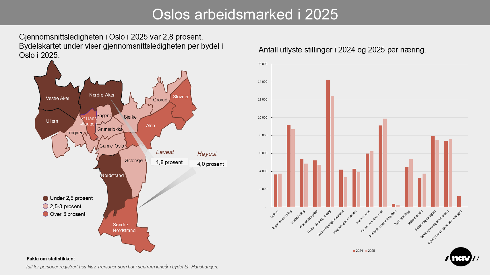 Bydelskart som viser gjennomsnittsledigheten i bydelene i 2025