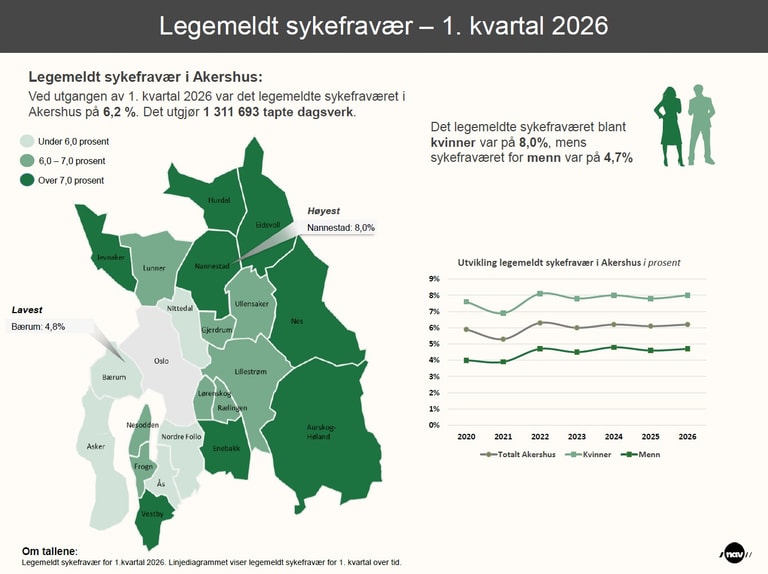Infografikk over sykefraværet i kommunene i Akershus.