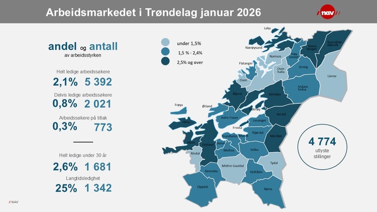 Infografikk som viser status over antall helt ledige i Trøndelag i januar 2026