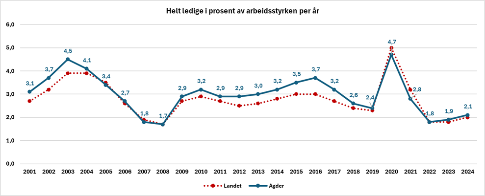 Graf som viser helt ledige i prosent av arbeidsstyrken per år