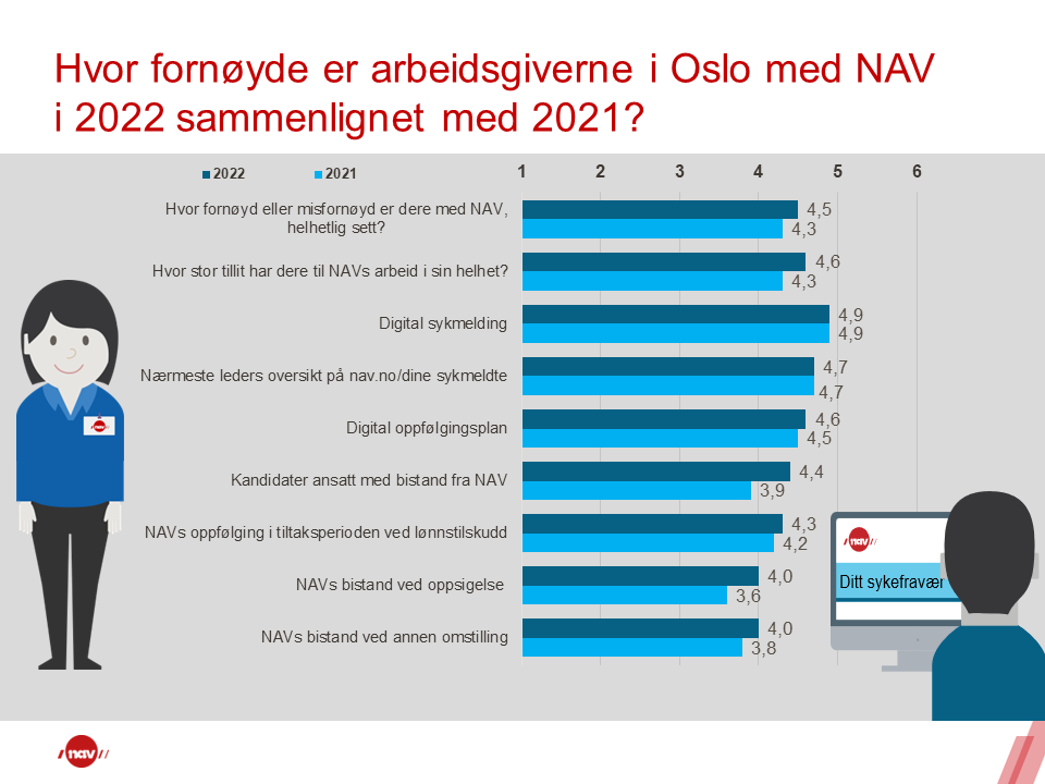 Infografikken viser arbeidsgivernes tilfredshet med Nav i Oslo.