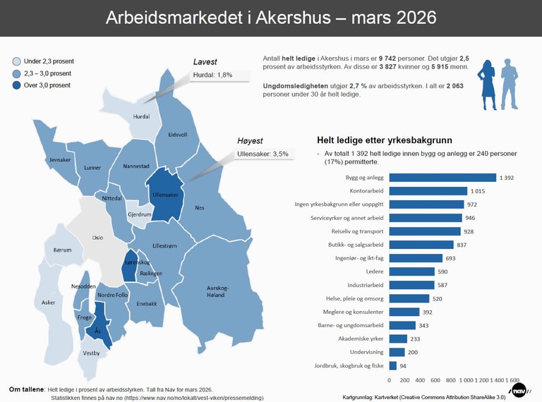 Infografikk som viser kart med ledighet i kommunene i Akershus.