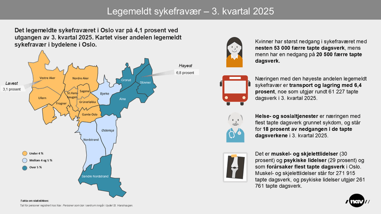 Infografikk som viser andelen sykmeldte i bydelene i Oslo.