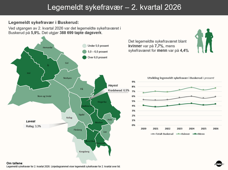 Infografikk over sykefraværet i kommunene i Buskerud.