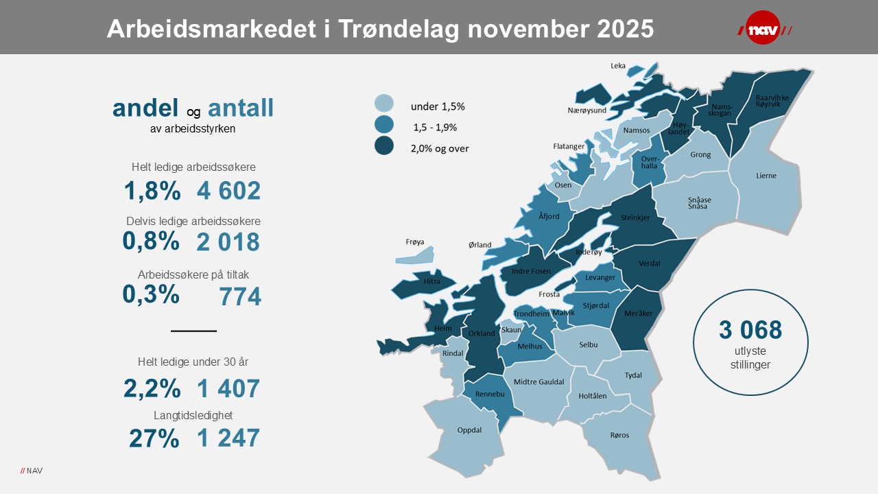 Stabil ledighet og flere utlyste jobber i Trøndelag i november.