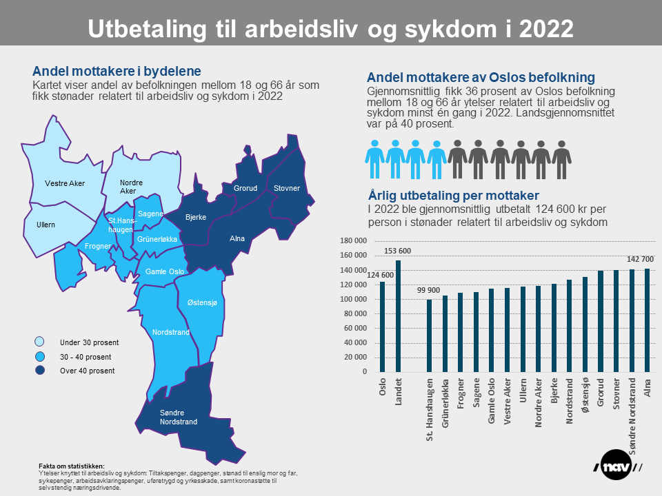 Bydelskart som viser andelen av befolkningen mellom 18 og 66 år som fikk utbetalt stønader knyttet til arbeidsliv og sykdom i 2022