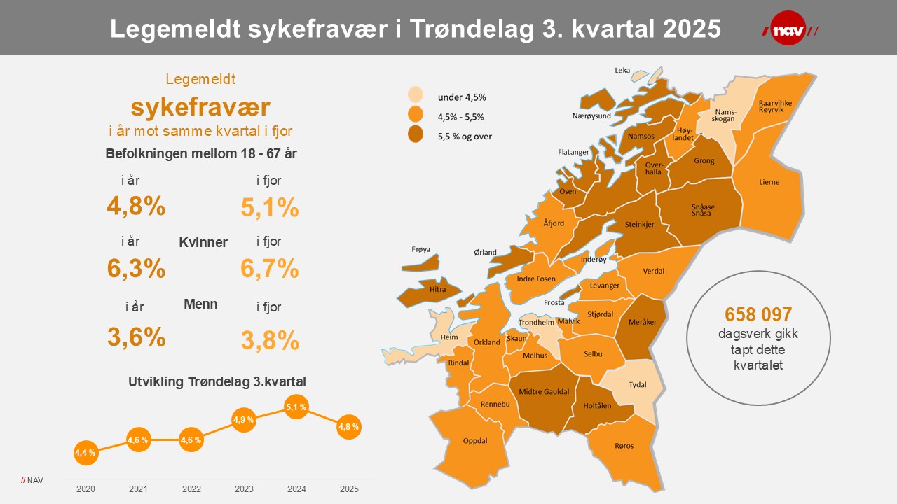Sykefraværet i trøndelag går ned, for fjerde kvartal på rad.