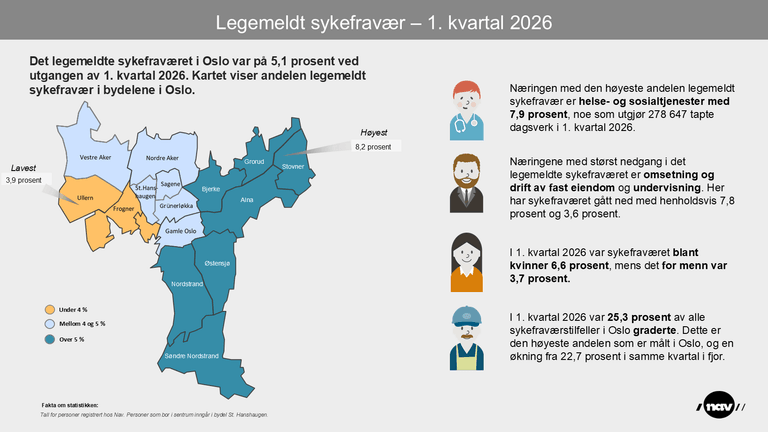 Bydelskart som viser andelen sykmeldte i bydelene per 1. kvartal 2026.