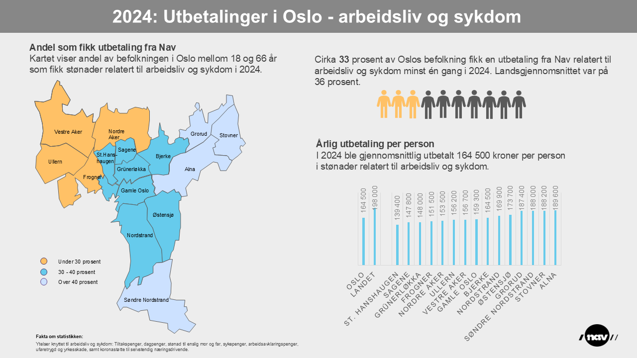 Infografikk som viser andelen av befolkningen i bydelene som mottar utbetalinger knyttet til arbeidsliv og sykdom