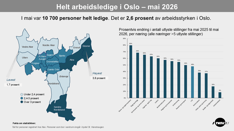 Bydelskart som viser andelen helt ledige i bydelene i Oslo per mai 2026.