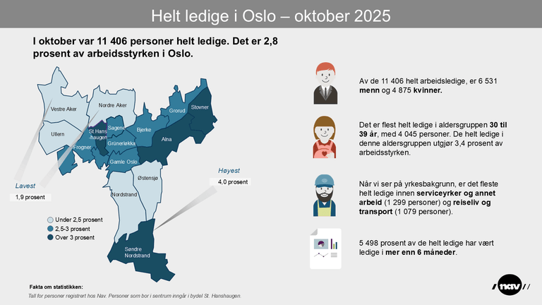 Bydelskart som viser andelen helt ledige i bydelene i Oslo per oktober 2025.