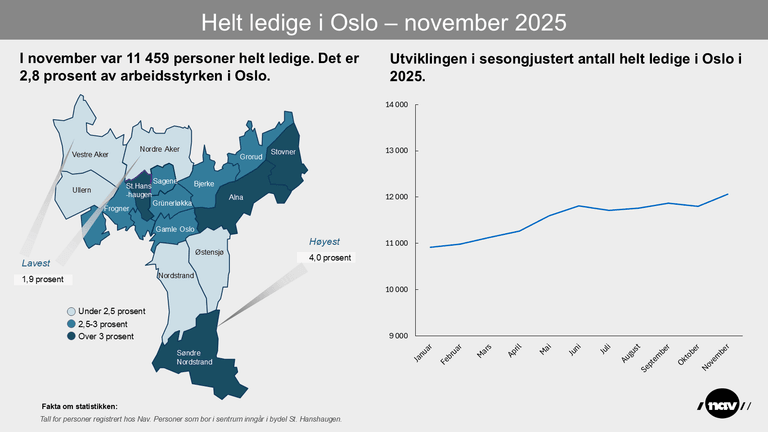 Bydelskart som viser andelen helt ledige i bydelene i Oslo per november 2025.