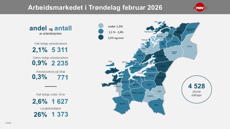 Infografikk som viser status over antall helt ledige i Trøndelag i februar 2026