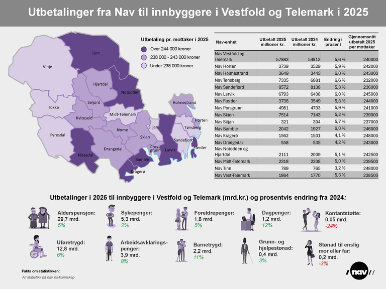 Kart, Utbetalinger fra Nav i Vestfold og Telemark 2025
