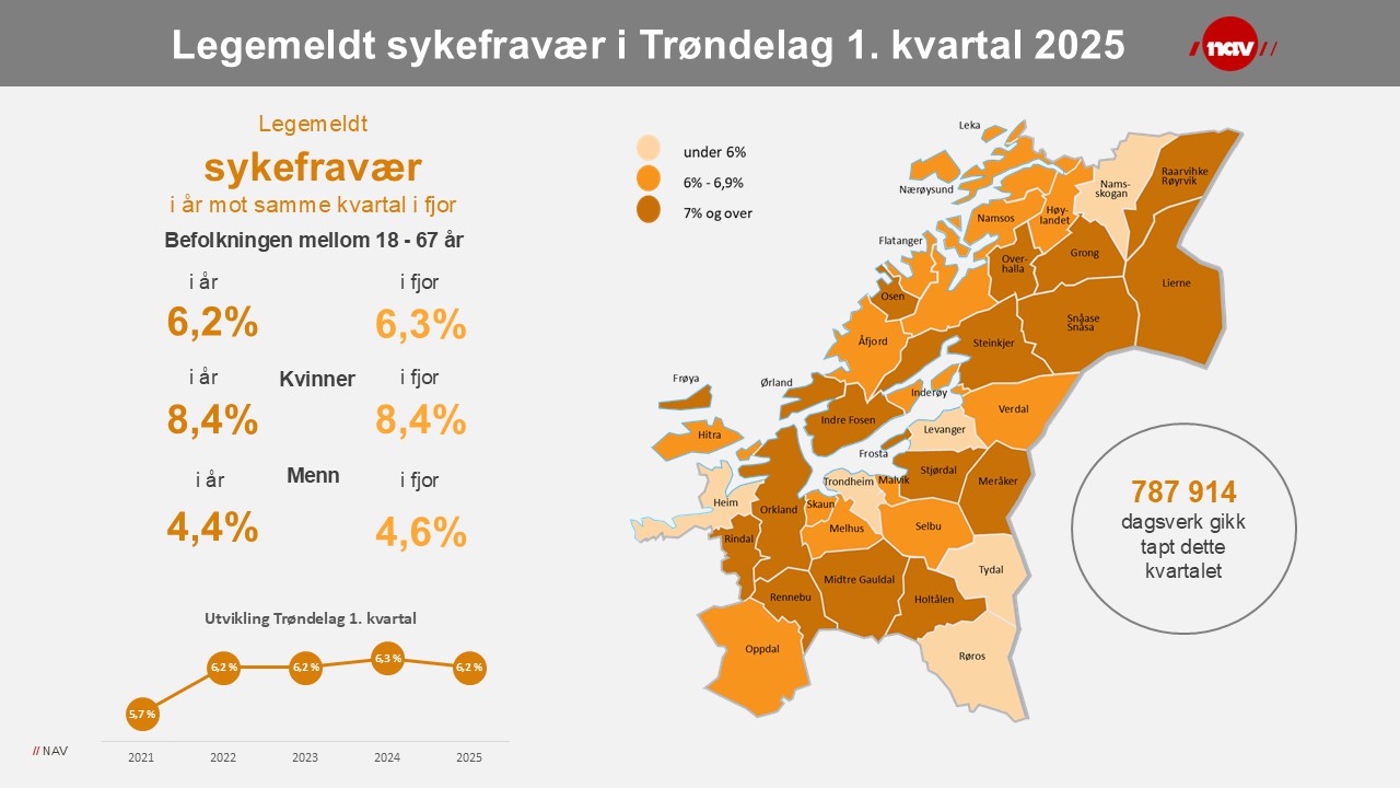 Sykefraværet i Trøndelag går ned