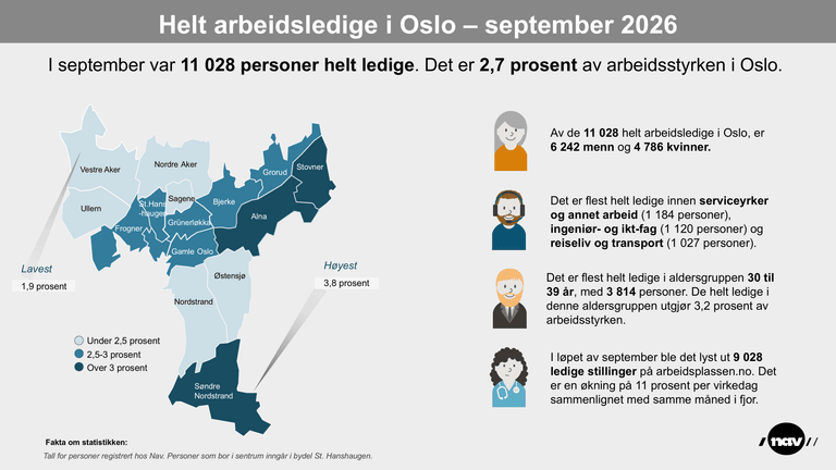 Bydelskart som viser andelen helt ledige i bydelene i Oslo per september 2026