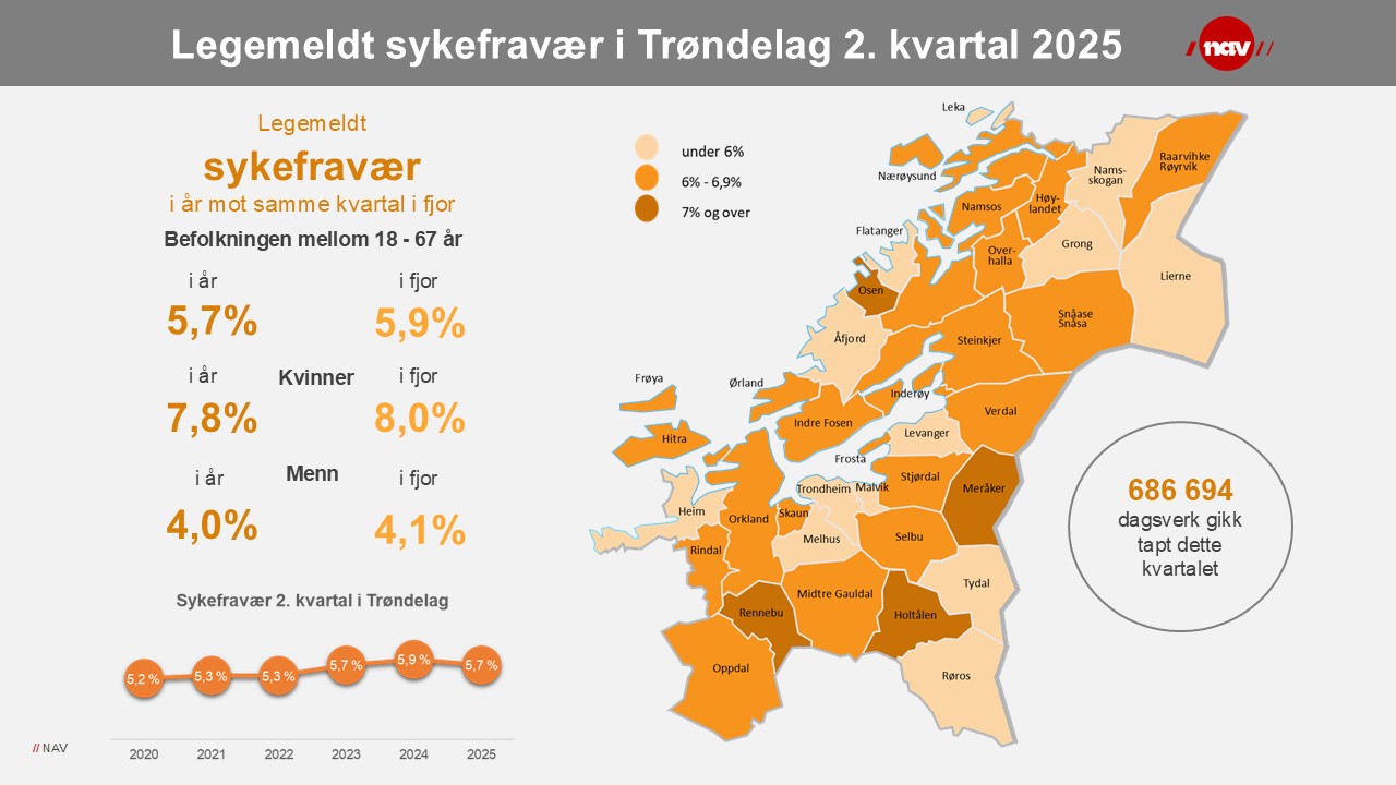 Infografikk sykefravær i Trøndelag 2. kvartal 2025
