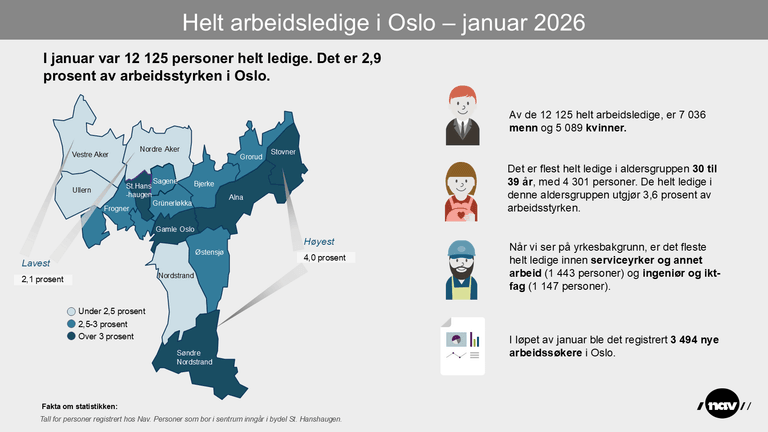 Bydelskart som viser andelen helt ledige i bydelene i Oslo per januar 2026.