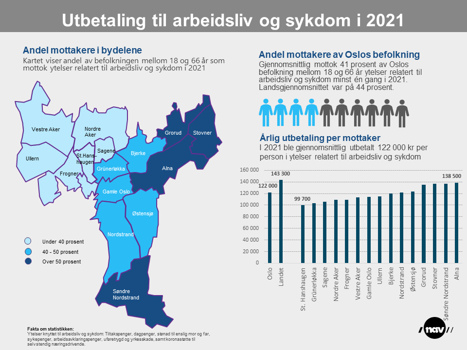 Infografikk som viser andel av befolkningen i bydelene som fikk en stønad fra Nav knyttet til arbeidsliv og sykdom.